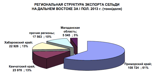 Диаграмма отраслевой структуры хозяйства дальнего востока