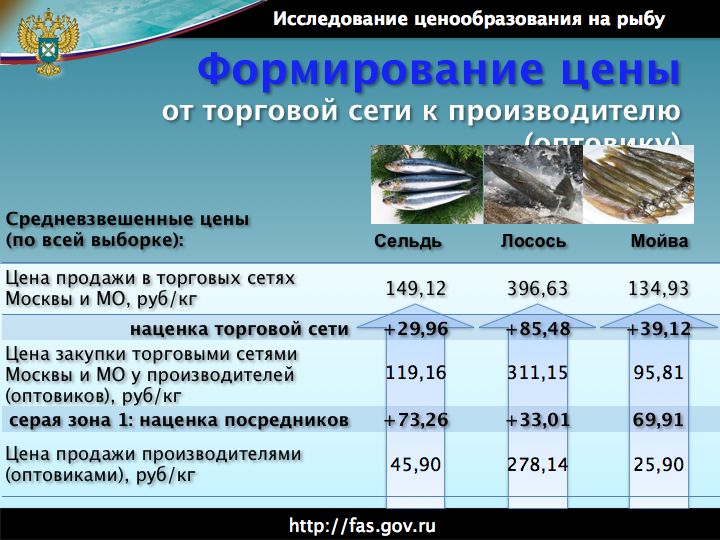 Прайс рыба. Наценка на рыбу. Торговая надбавка на рыбу. Наценка торговых сетей. Примерная наценка на рыбу.